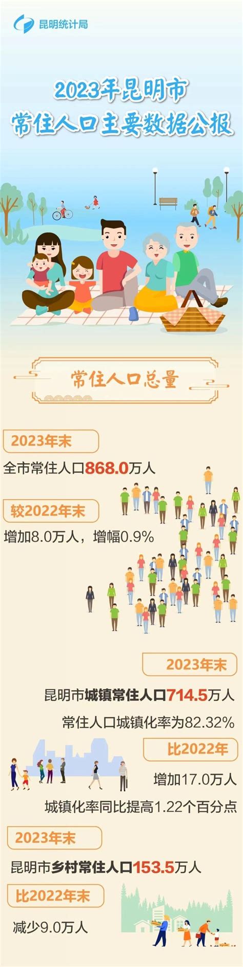 昆明人口|868万！昆明市常住人口主要数据公报出炉